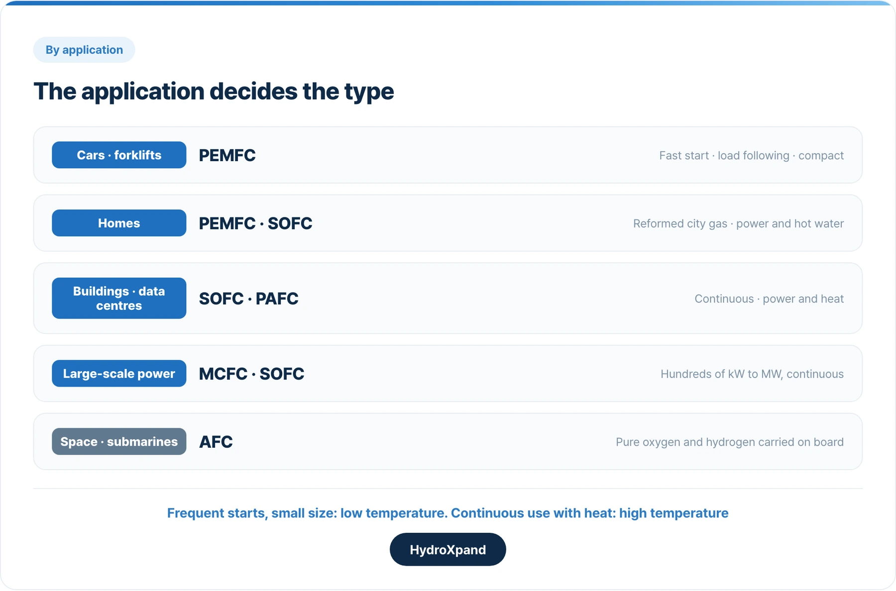 Which type fits which application.