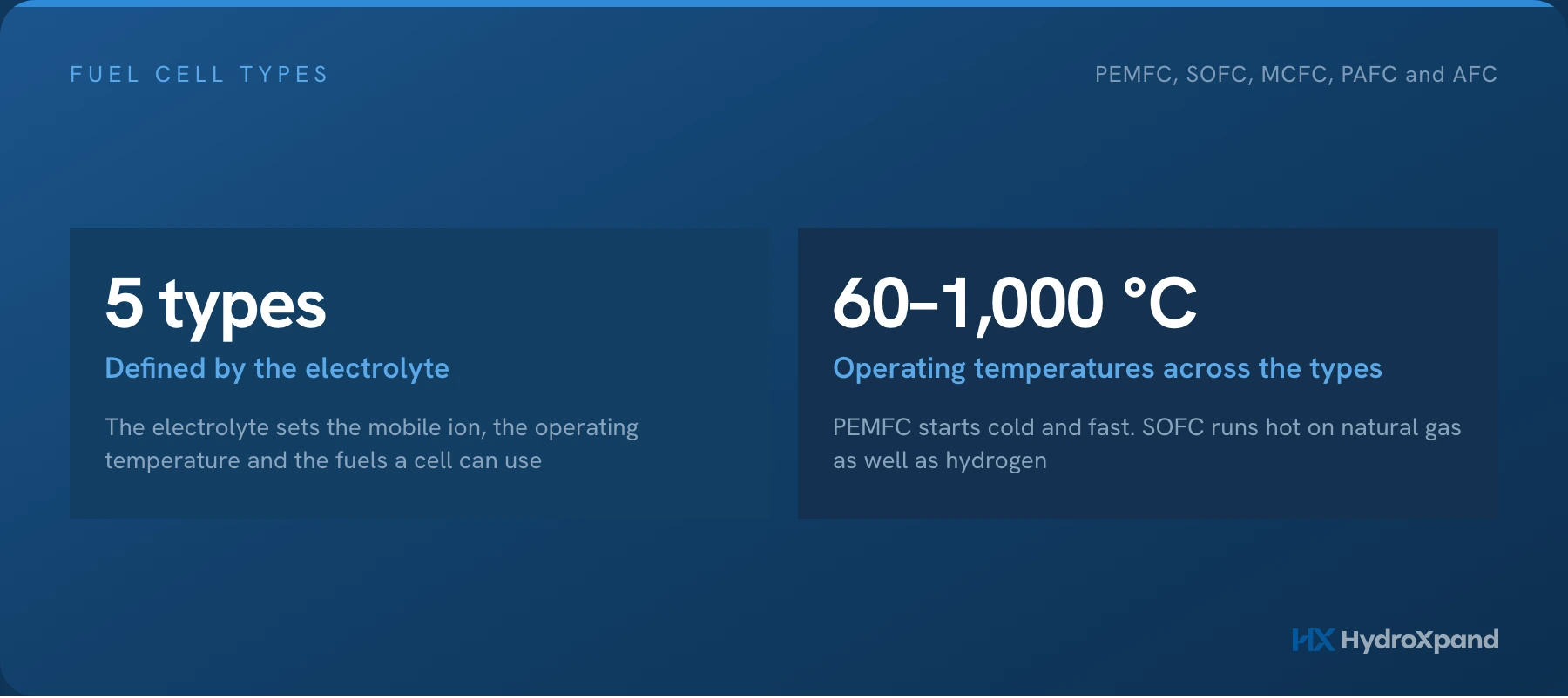 Fuel cell types: PEMFC, SOFC, MCFC, PAFC and AFC compared by electrolyte, temperature and use