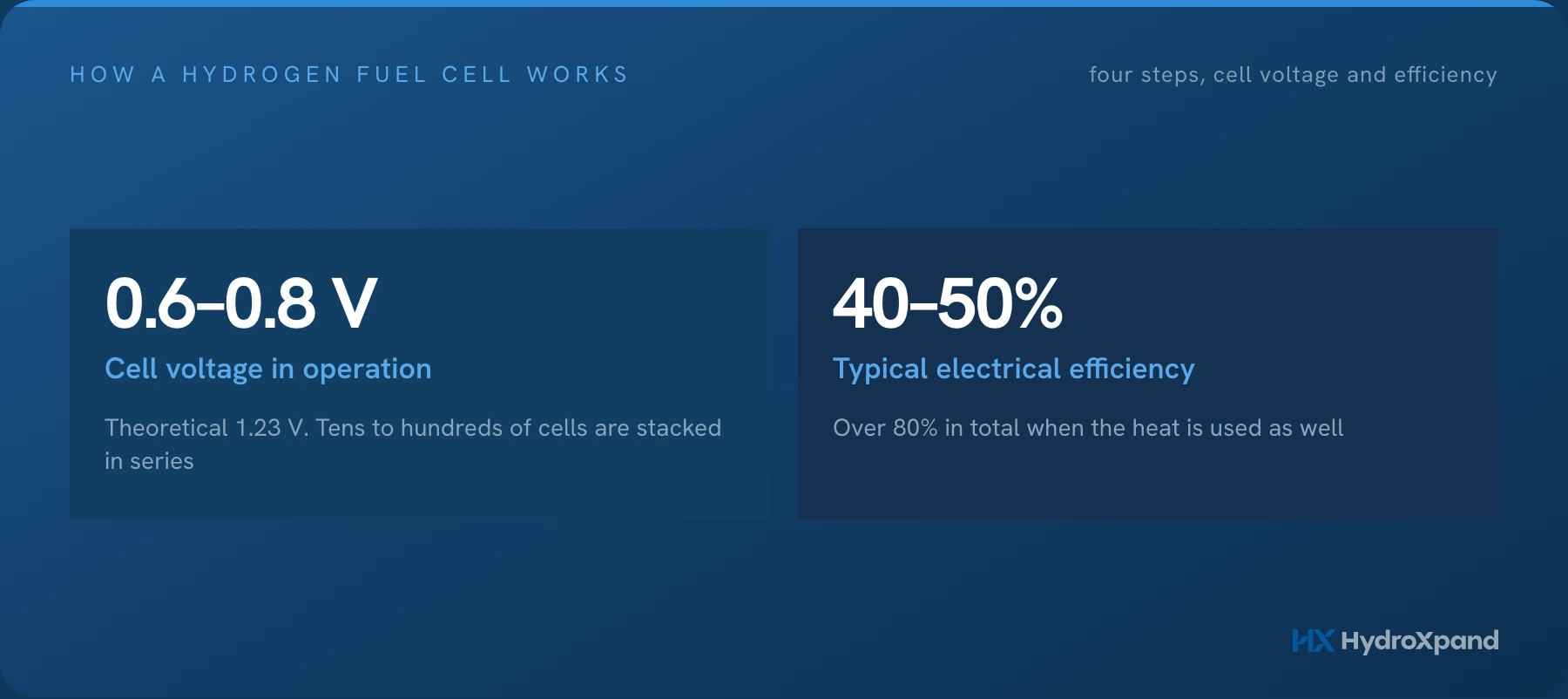 How a hydrogen fuel cell works: from hydrogen to electricity in four steps, with cell voltage and efficiency explained