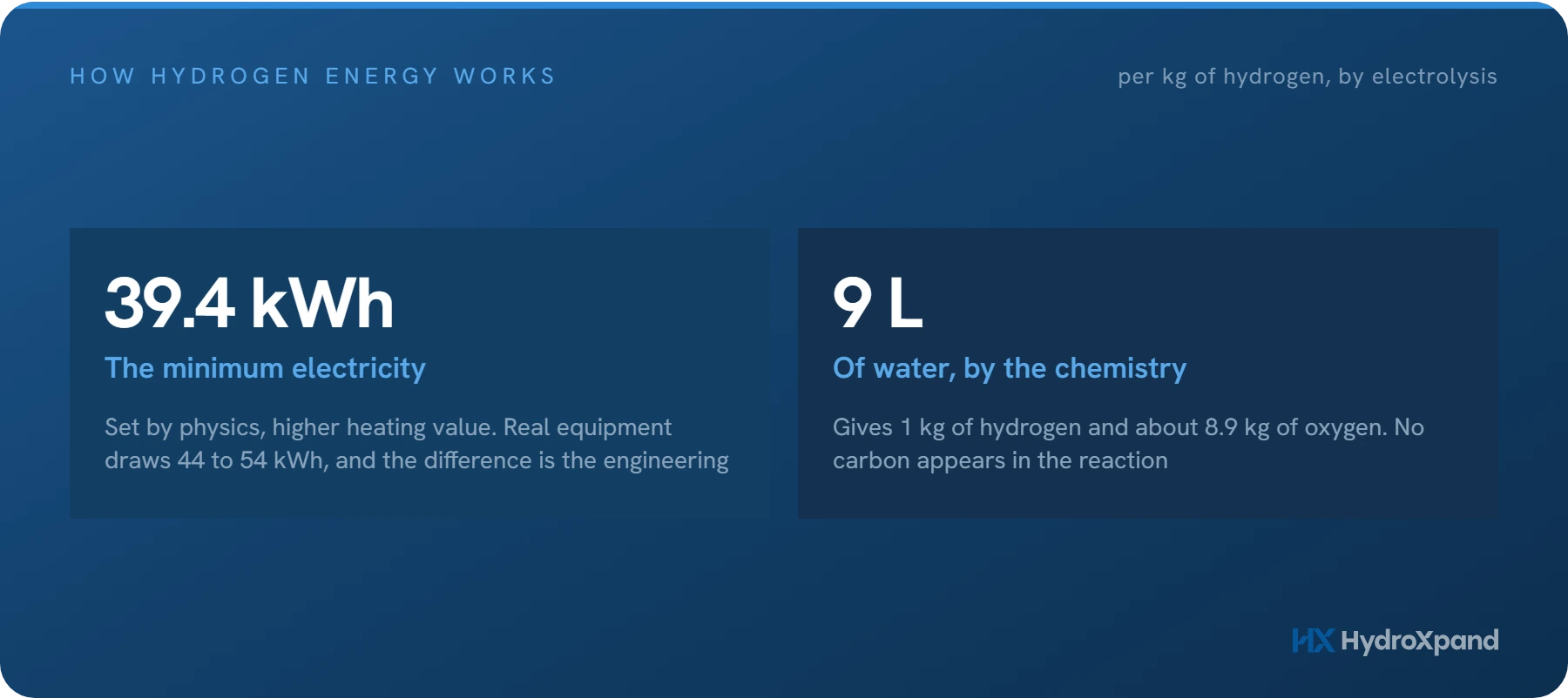 How hydrogen energy works: three ways to make it, and the way back to electricity