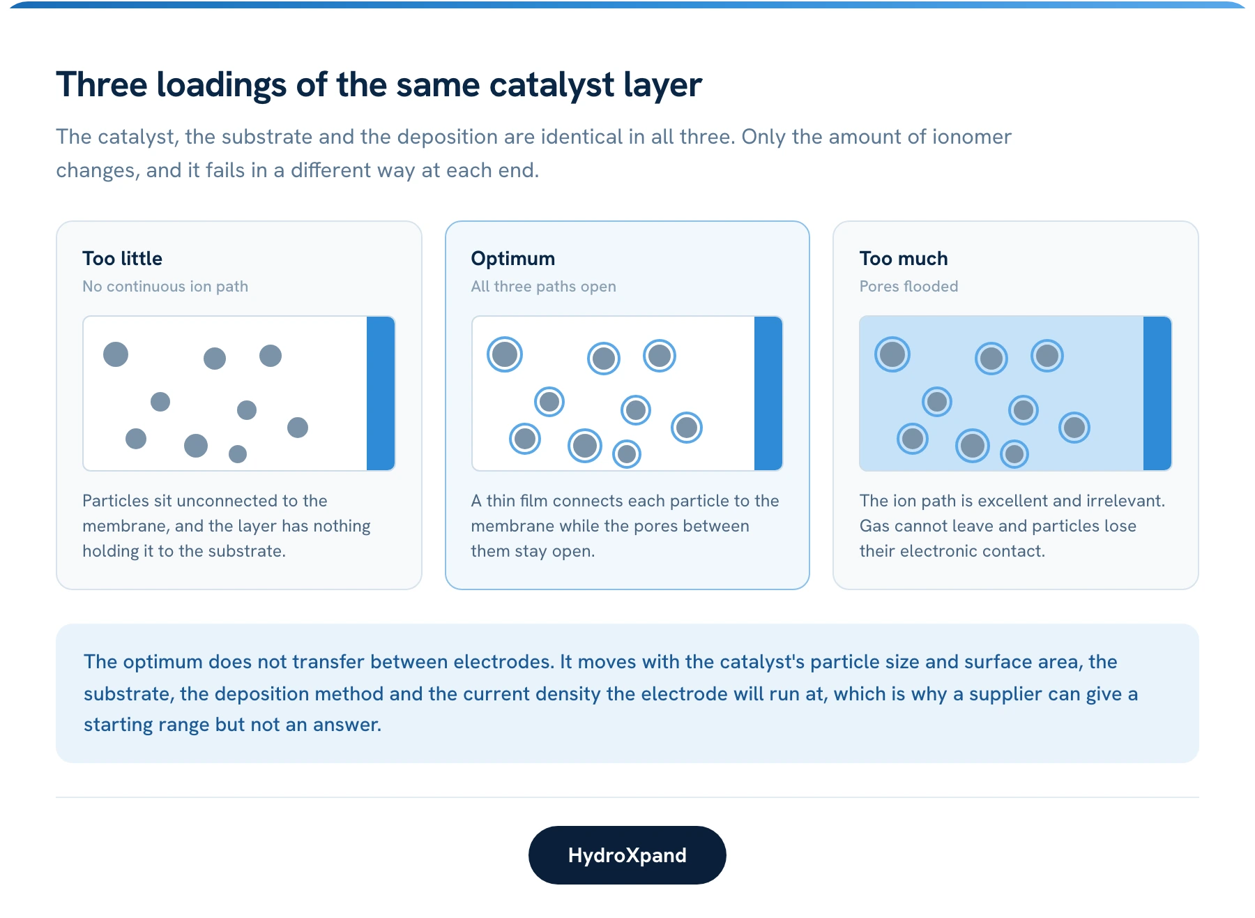 The three connections a catalyst particle needs. The ionomer supplies one of them and, in supplying it, competes for space with another