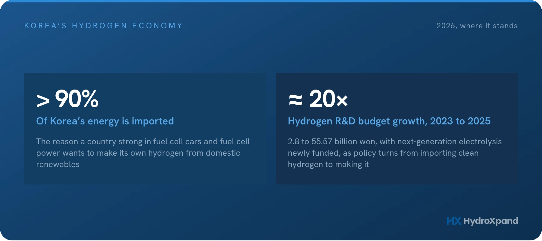 Korea's hydrogen economy in 2026: a leader in using hydrogen, a latecomer in making it