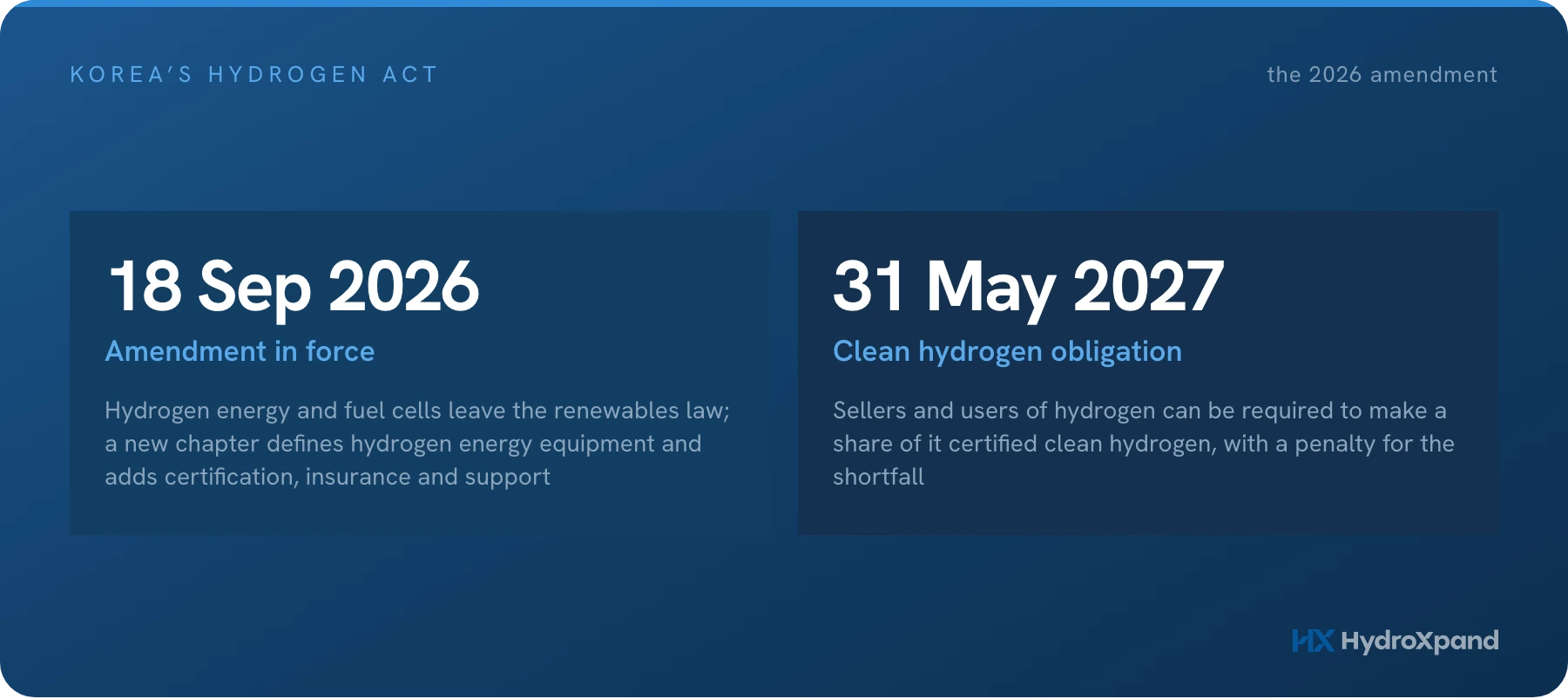 Korea's Hydrogen Act: what the 2026 amendment changes for electrolyzer makers and buyers