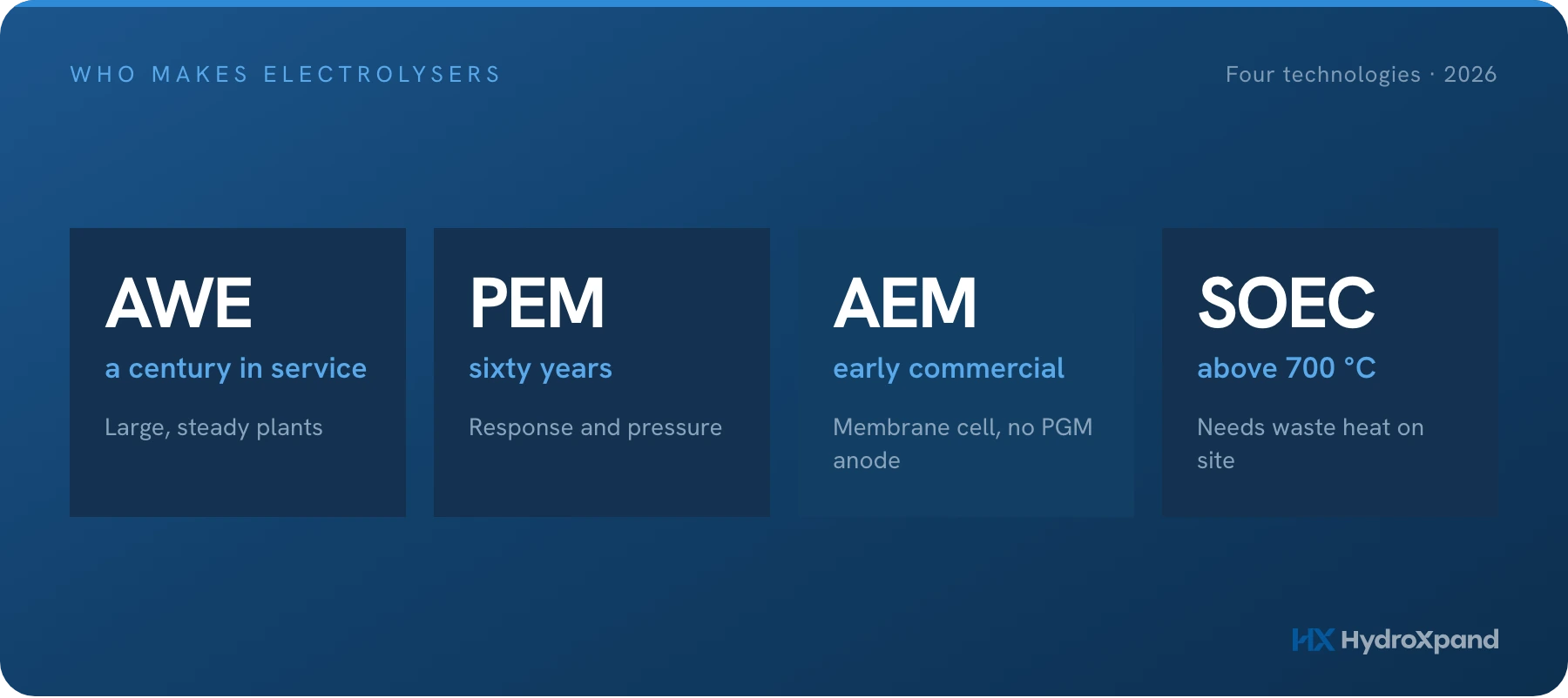 Who actually makes water electrolyzers in 2026