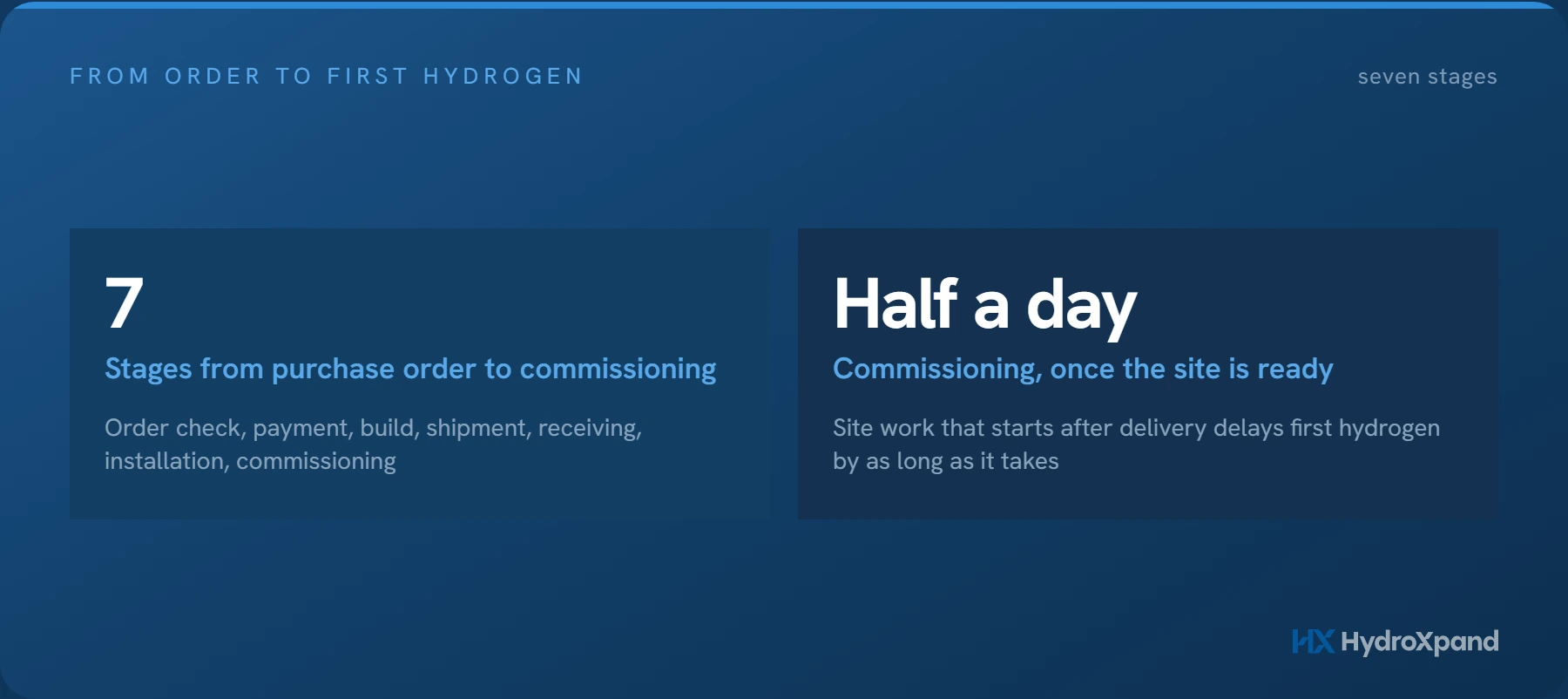 After the purchase order: seven stages from ordering an electrolyzer to first hydrogen