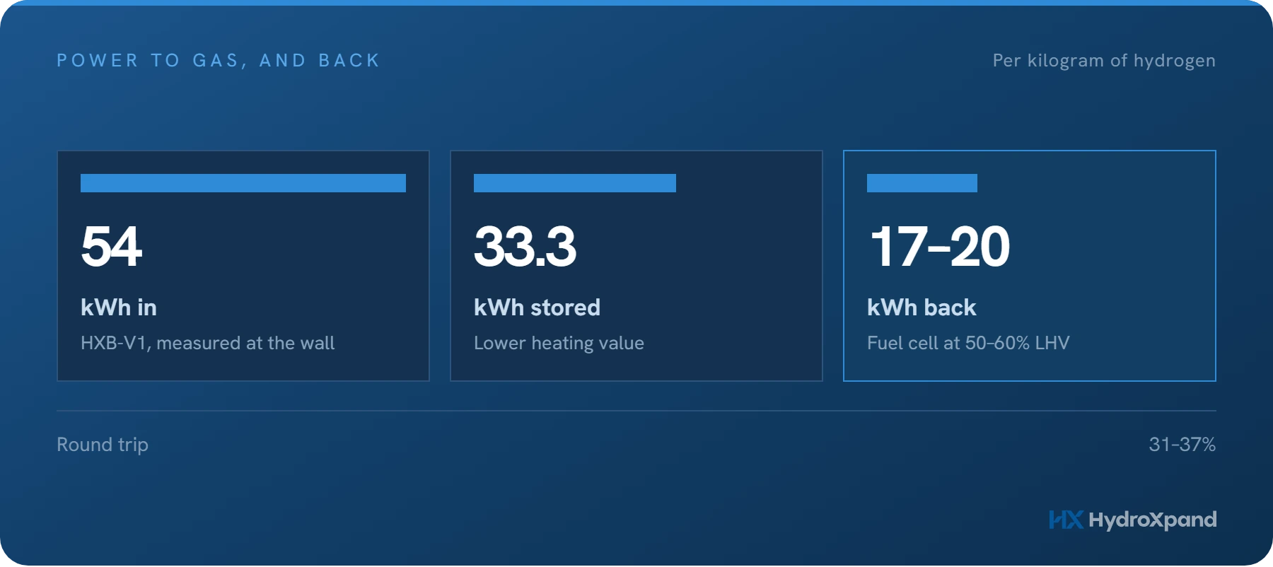 Power to gas, and back again