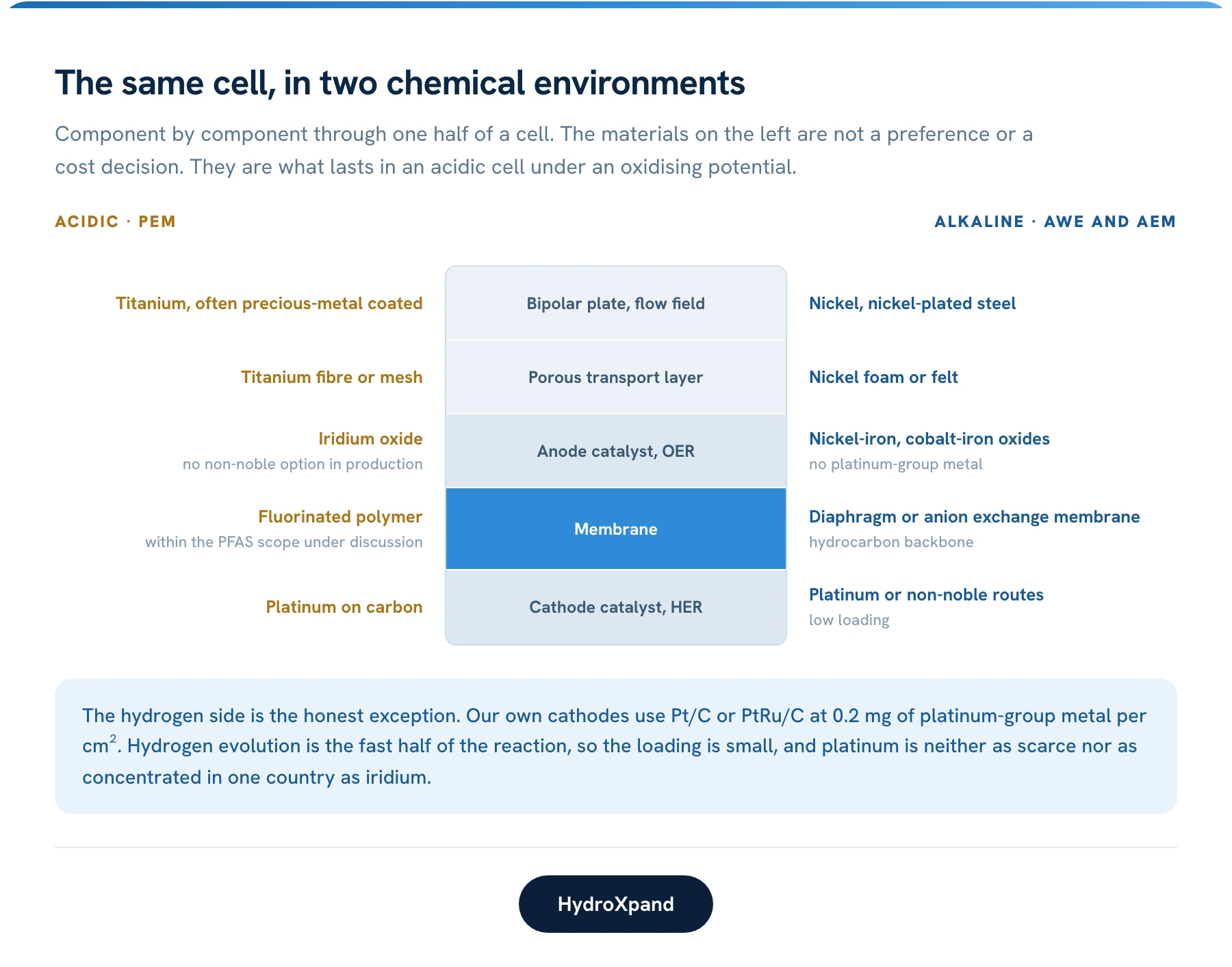 The same four components in an acidic cell and an alkaline one. The left column is not a design choice, it is what survives