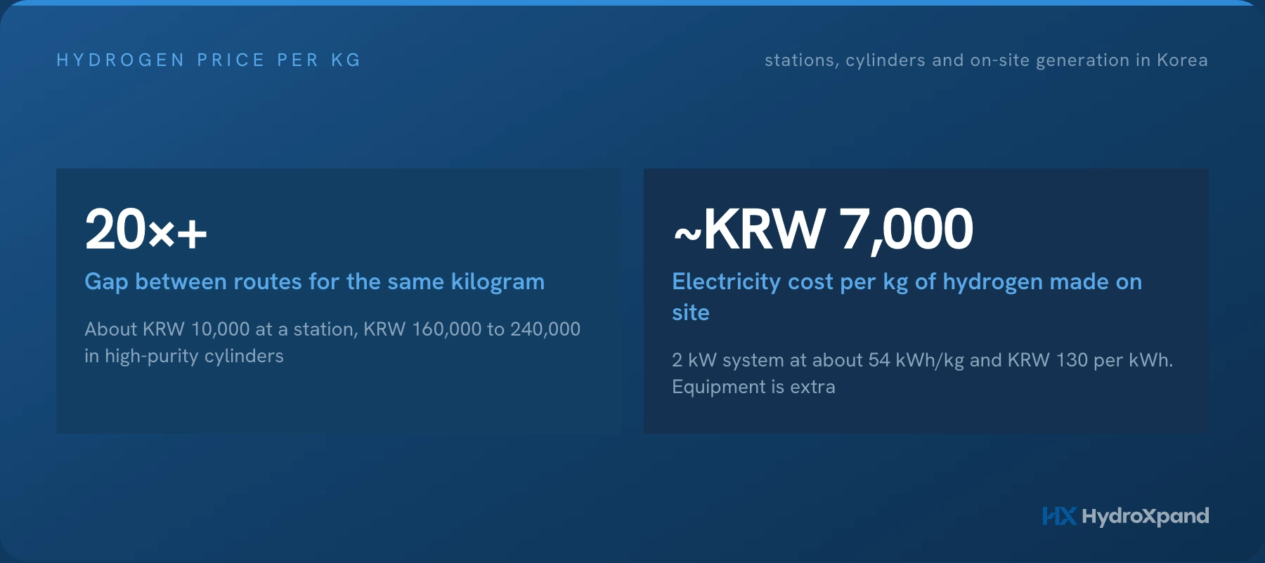 How much does hydrogen cost per kilogram? Refuelling stations, cylinders and on-site generation compared