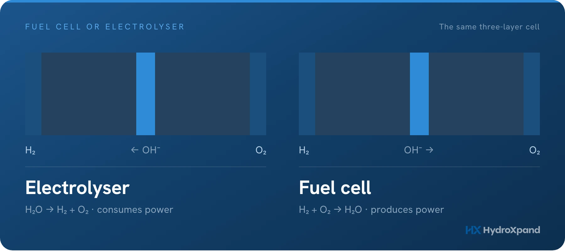 Fuel cell vs electrolyzer: how the reactions and equipment differ