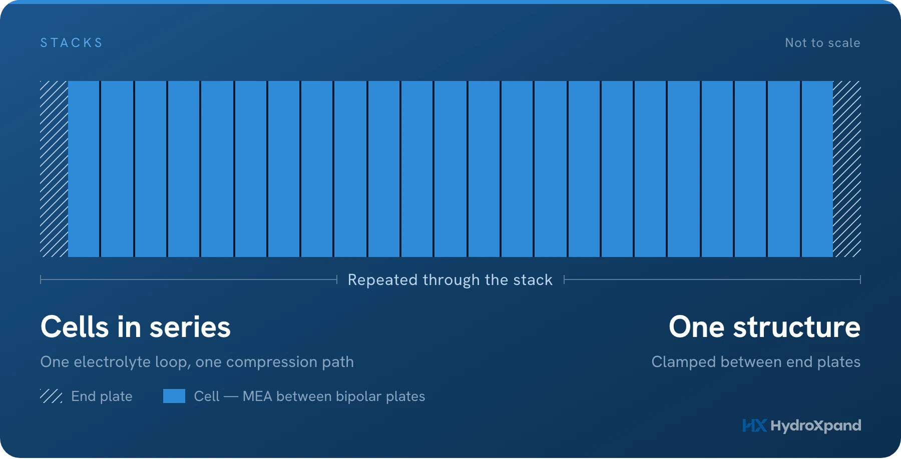 What is an electrolyzer stack, and what decides how well it works