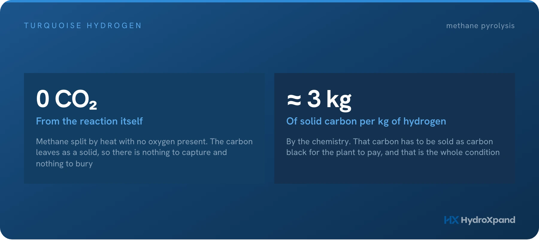 Turquoise hydrogen: methane pyrolysis, solid carbon, and the condition that makes it pay