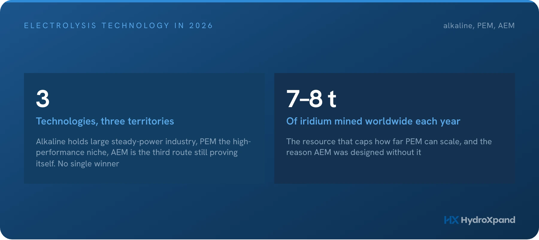 Electrolysis technology in 2026: where alkaline, PEM and AEM each stand, and how to choose