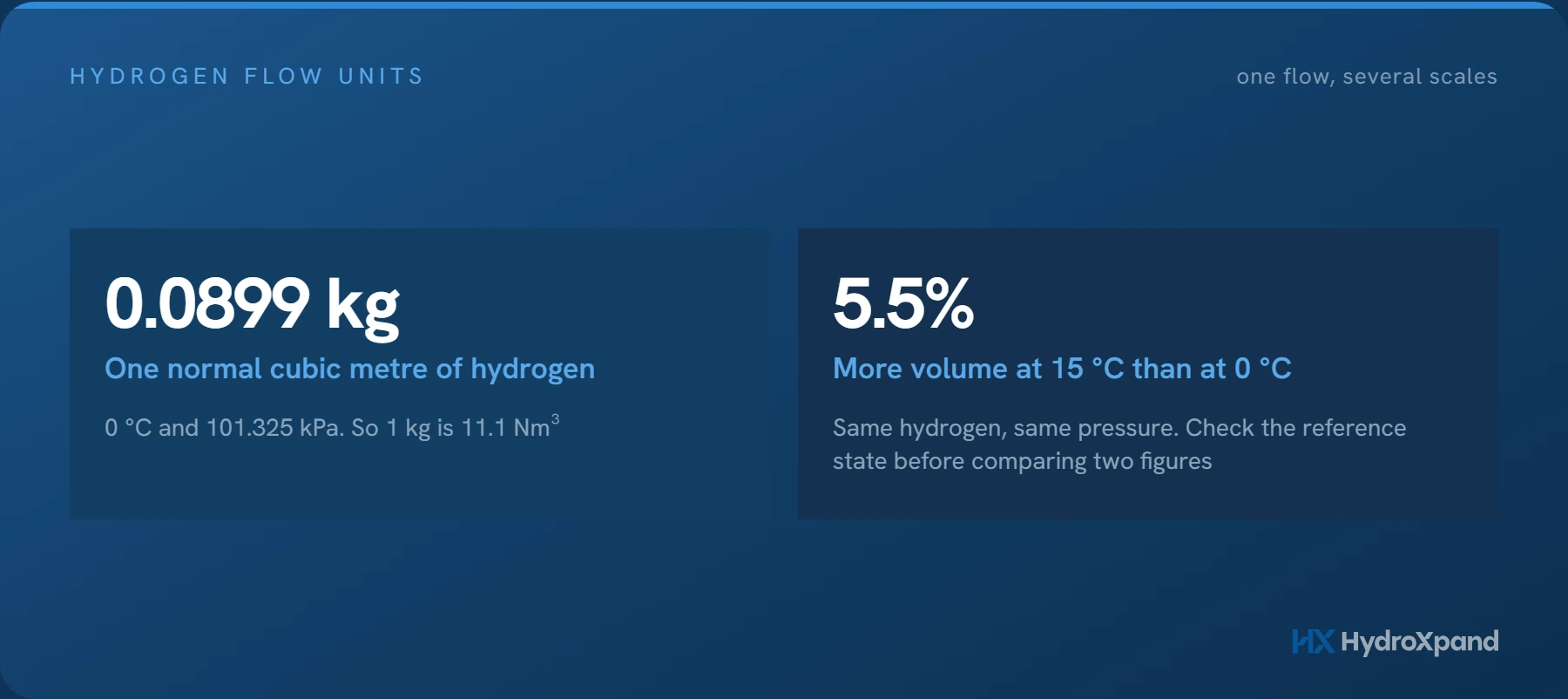 Nm³/h, NL/min, SCFH or kg/day: reading a hydrogen flow figure
