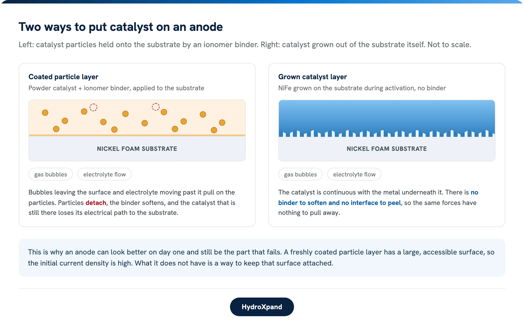 Two ways to put catalyst on an anode. Not to scale