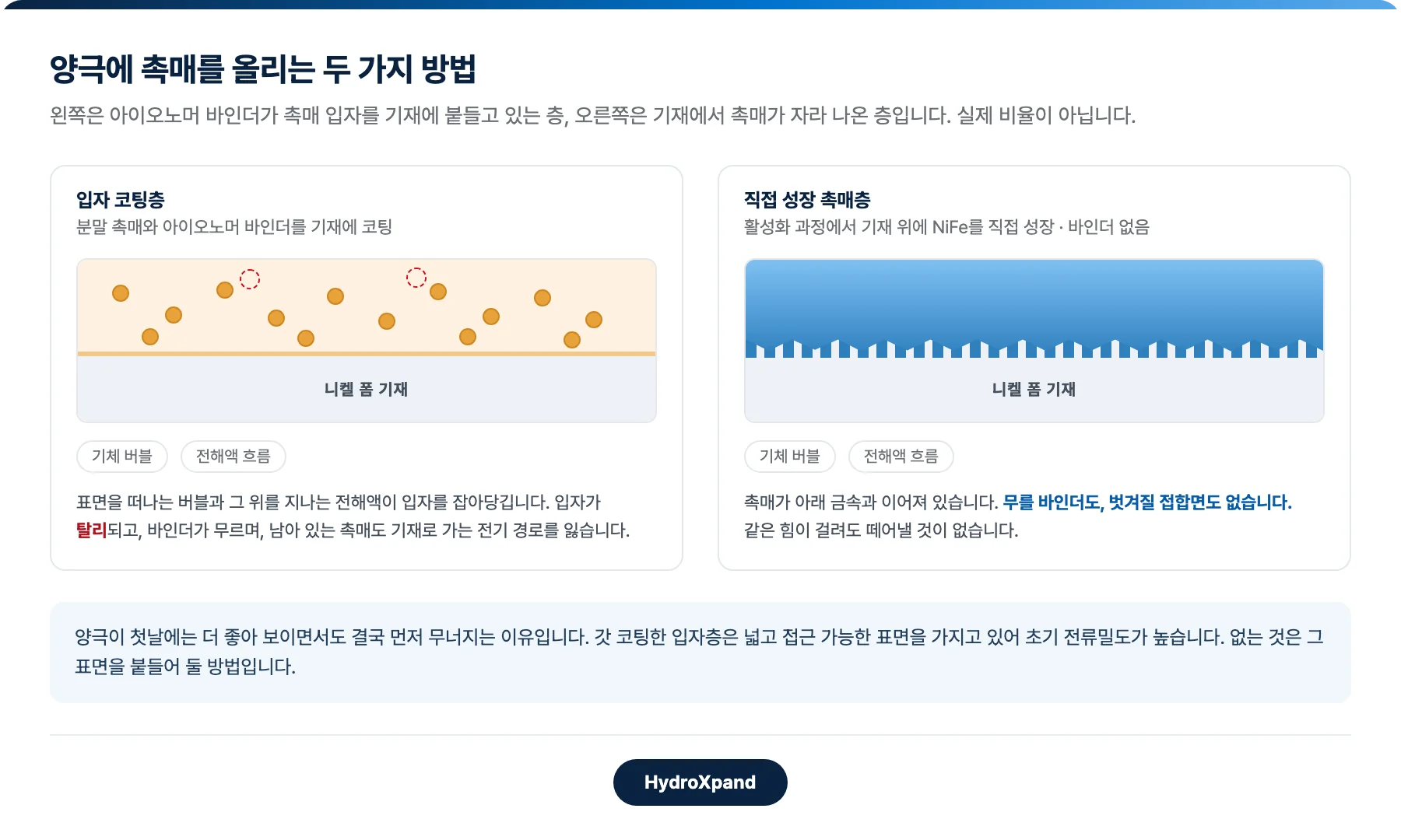 양극에 촉매를 올리는 두 가지 방법 · 실제 비율 아님