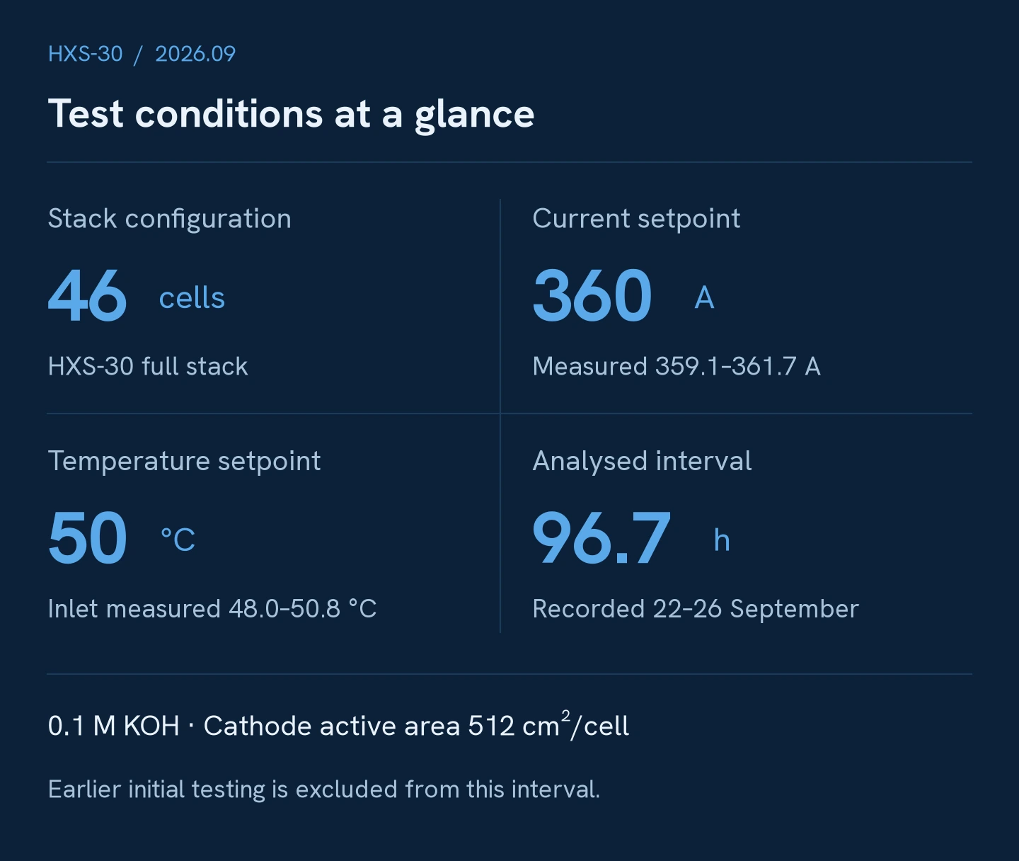 Test conditions summary. 360 A and 50 °C are setpoints; 96.7 hours is the analysed record beginning on 22 September.