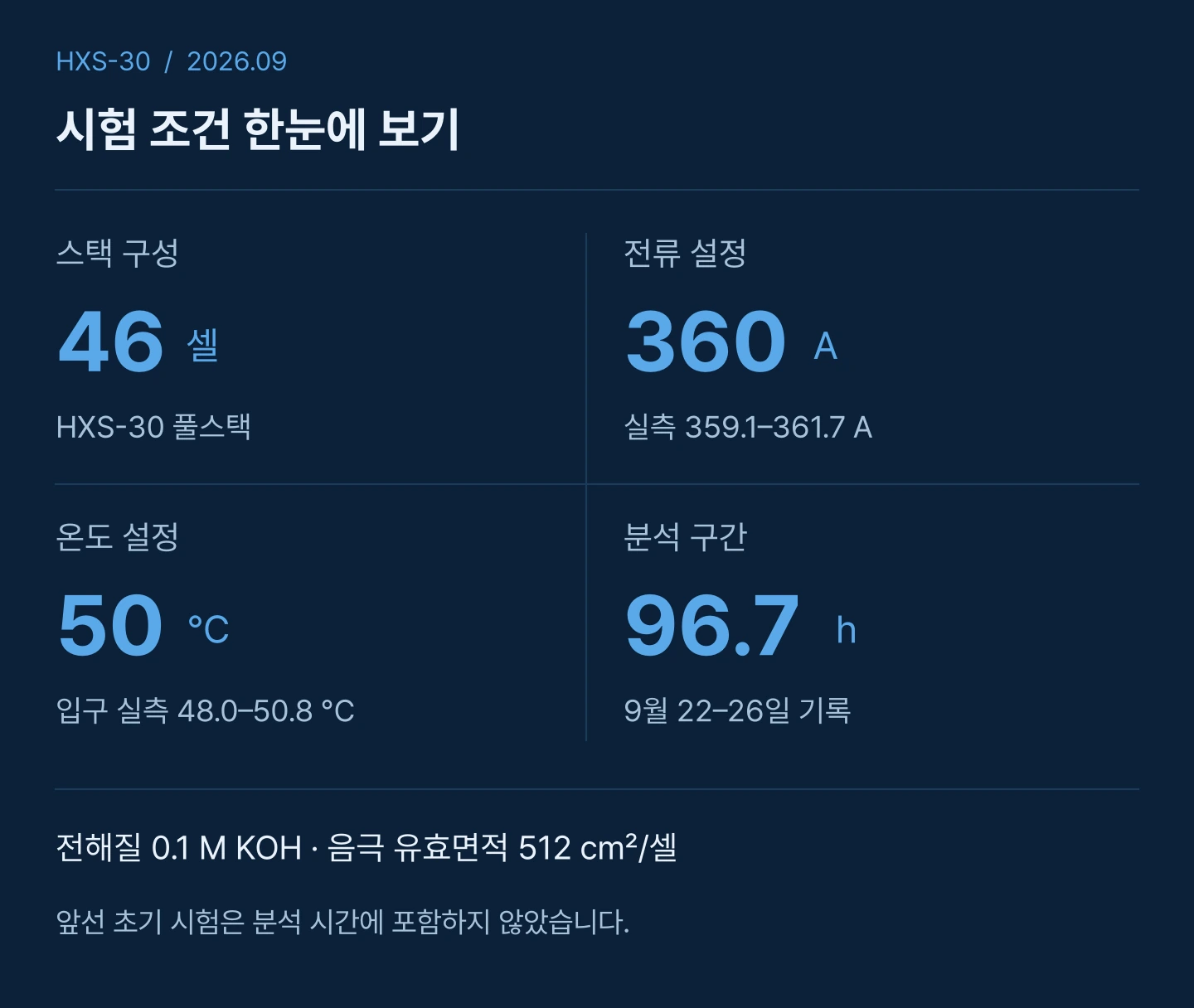 시험 조건 요약. 360 A와 50 °C는 설정값이며, 96.7시간은 9월 22일부터의 분석 기록 구간입니다.