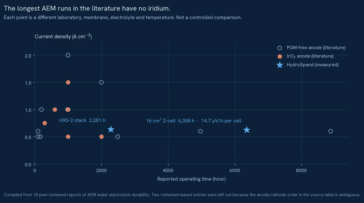 AEM durability reports, by whether the anode uses iridium. Each point is a different laboratory and condition