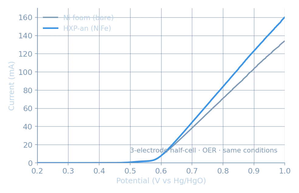 OER 분극 · 3전극 half-cell (NiFe vs 무처리 Ni foam, 동일 조건)