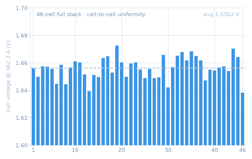 Cell-to-cell voltage · 362.3 A · 0.1 M KOH · 50 °C (1.6602 V per cell = stack voltage ÷ 46; the 1.6562 V line is the mean of the 46 cell-voltage channels; spread 34.3 mV)
