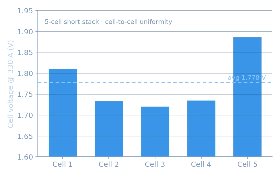 Cell-to-cell voltage · 330 A (end cells higher from ambient cooling)
