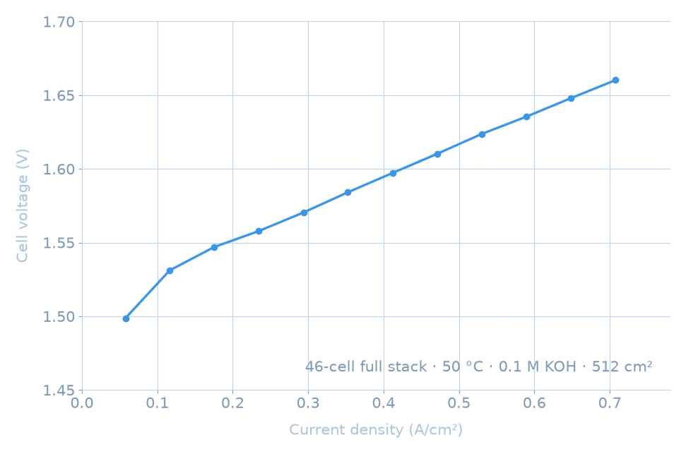 Measured i-V curve · 46-cell full stack (18 September 2026 · 0.1 M KOH · 50 °C)