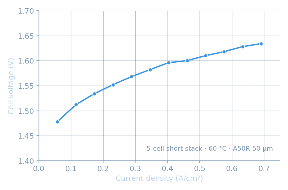 Measured i-V curve · five-cell short stack